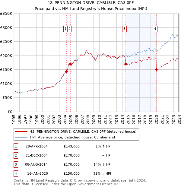 42, PENNINGTON DRIVE, CARLISLE, CA3 0PF: Price paid vs HM Land Registry's House Price Index