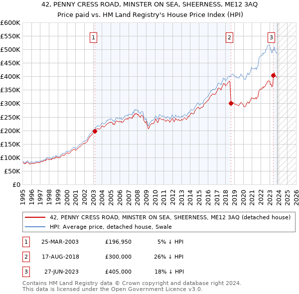 42, PENNY CRESS ROAD, MINSTER ON SEA, SHEERNESS, ME12 3AQ: Price paid vs HM Land Registry's House Price Index