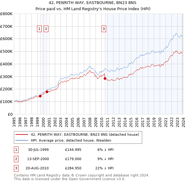42, PENRITH WAY, EASTBOURNE, BN23 8NS: Price paid vs HM Land Registry's House Price Index