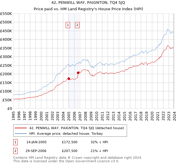 42, PENWILL WAY, PAIGNTON, TQ4 5JQ: Price paid vs HM Land Registry's House Price Index