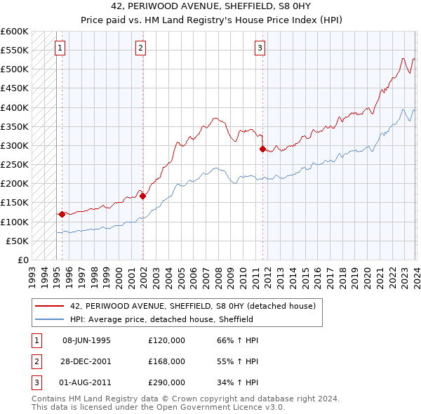 42, PERIWOOD AVENUE, SHEFFIELD, S8 0HY: Price paid vs HM Land Registry's House Price Index
