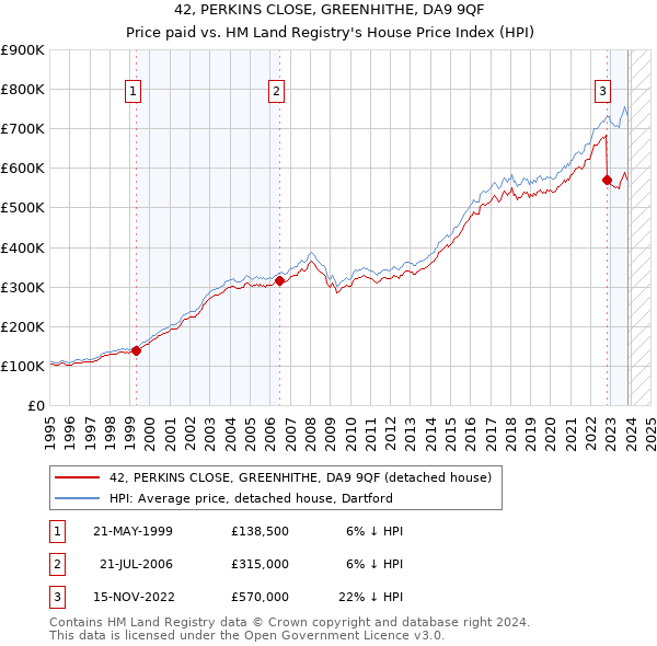 42, PERKINS CLOSE, GREENHITHE, DA9 9QF: Price paid vs HM Land Registry's House Price Index