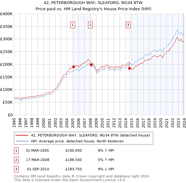 42, PETERBOROUGH WAY, SLEAFORD, NG34 8TW: Price paid vs HM Land Registry's House Price Index