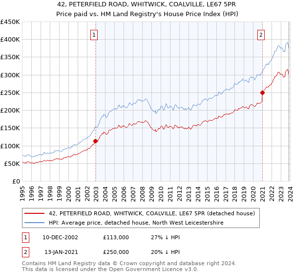 42, PETERFIELD ROAD, WHITWICK, COALVILLE, LE67 5PR: Price paid vs HM Land Registry's House Price Index