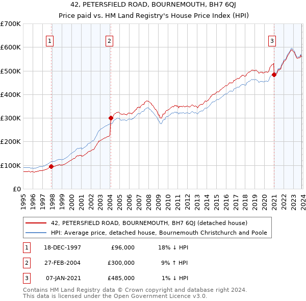 42, PETERSFIELD ROAD, BOURNEMOUTH, BH7 6QJ: Price paid vs HM Land Registry's House Price Index