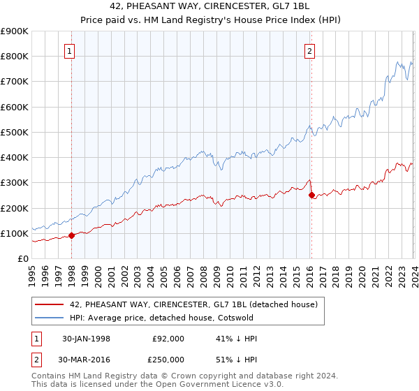 42, PHEASANT WAY, CIRENCESTER, GL7 1BL: Price paid vs HM Land Registry's House Price Index