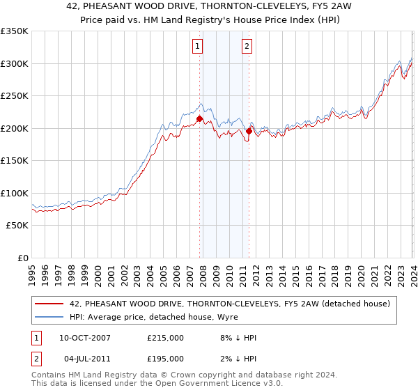42, PHEASANT WOOD DRIVE, THORNTON-CLEVELEYS, FY5 2AW: Price paid vs HM Land Registry's House Price Index