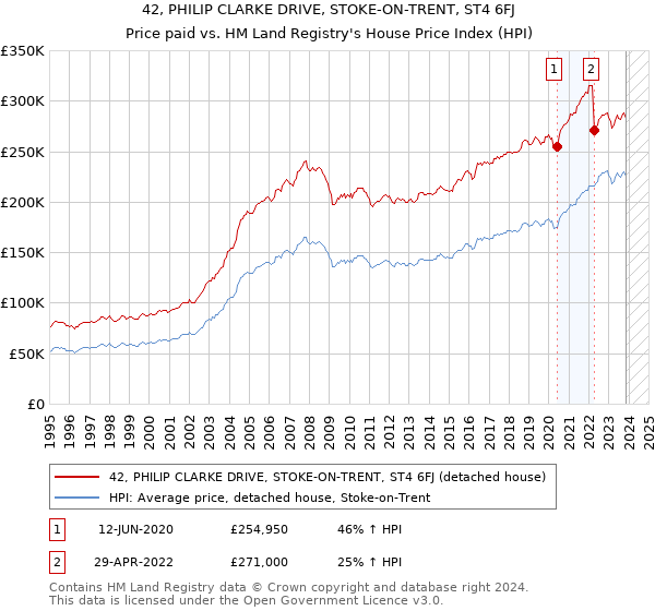 42, PHILIP CLARKE DRIVE, STOKE-ON-TRENT, ST4 6FJ: Price paid vs HM Land Registry's House Price Index