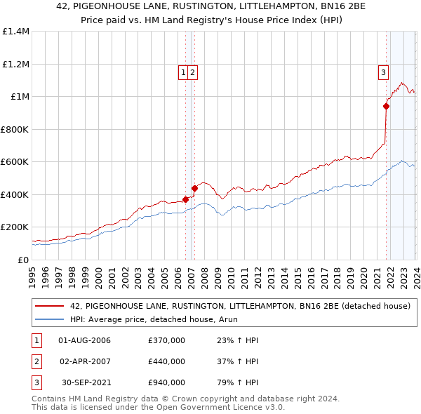 42, PIGEONHOUSE LANE, RUSTINGTON, LITTLEHAMPTON, BN16 2BE: Price paid vs HM Land Registry's House Price Index