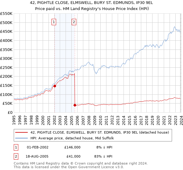 42, PIGHTLE CLOSE, ELMSWELL, BURY ST. EDMUNDS, IP30 9EL: Price paid vs HM Land Registry's House Price Index