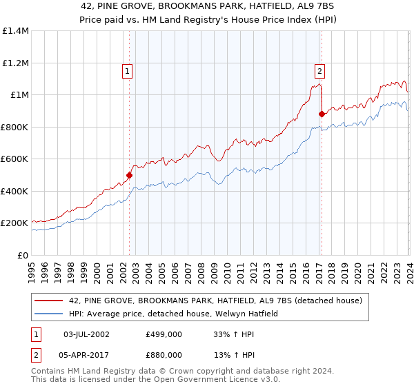 42, PINE GROVE, BROOKMANS PARK, HATFIELD, AL9 7BS: Price paid vs HM Land Registry's House Price Index