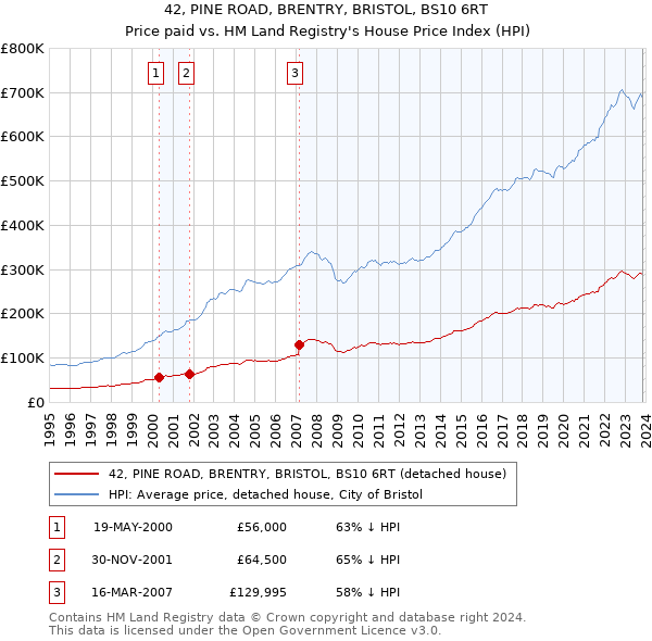 42, PINE ROAD, BRENTRY, BRISTOL, BS10 6RT: Price paid vs HM Land Registry's House Price Index