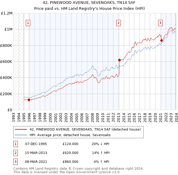 42, PINEWOOD AVENUE, SEVENOAKS, TN14 5AF: Price paid vs HM Land Registry's House Price Index