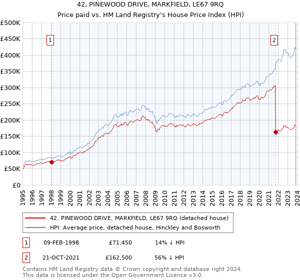 42, PINEWOOD DRIVE, MARKFIELD, LE67 9RQ: Price paid vs HM Land Registry's House Price Index