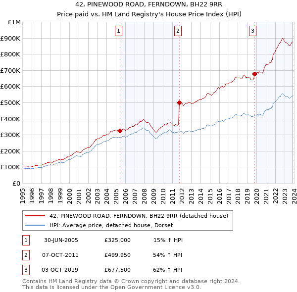 42, PINEWOOD ROAD, FERNDOWN, BH22 9RR: Price paid vs HM Land Registry's House Price Index