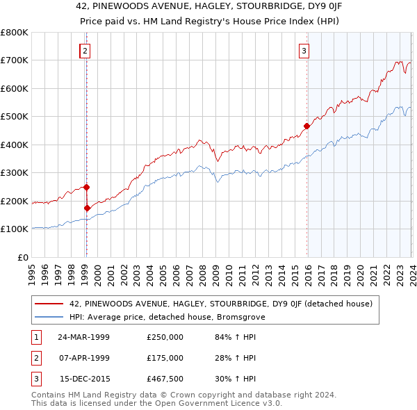 42, PINEWOODS AVENUE, HAGLEY, STOURBRIDGE, DY9 0JF: Price paid vs HM Land Registry's House Price Index