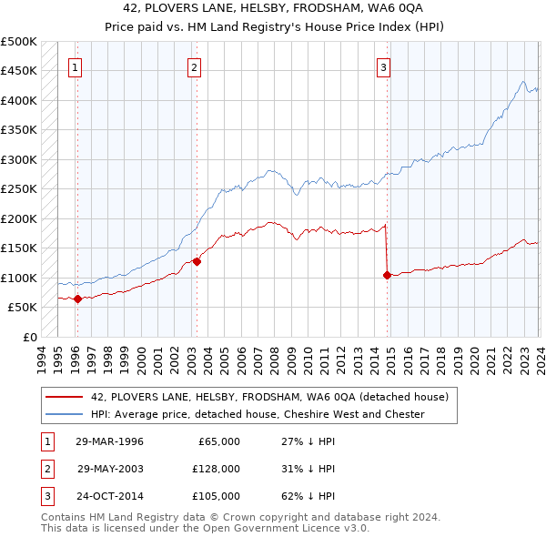 42, PLOVERS LANE, HELSBY, FRODSHAM, WA6 0QA: Price paid vs HM Land Registry's House Price Index