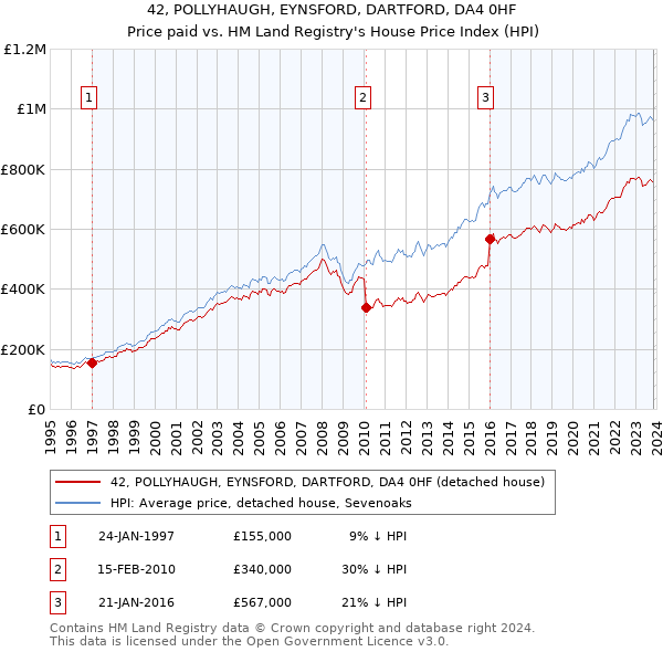 42, POLLYHAUGH, EYNSFORD, DARTFORD, DA4 0HF: Price paid vs HM Land Registry's House Price Index
