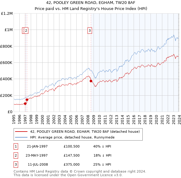 42, POOLEY GREEN ROAD, EGHAM, TW20 8AF: Price paid vs HM Land Registry's House Price Index