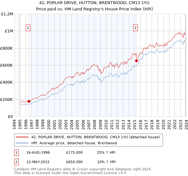 42, POPLAR DRIVE, HUTTON, BRENTWOOD, CM13 1YU: Price paid vs HM Land Registry's House Price Index