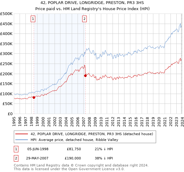 42, POPLAR DRIVE, LONGRIDGE, PRESTON, PR3 3HS: Price paid vs HM Land Registry's House Price Index