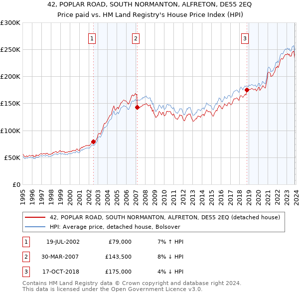 42, POPLAR ROAD, SOUTH NORMANTON, ALFRETON, DE55 2EQ: Price paid vs HM Land Registry's House Price Index