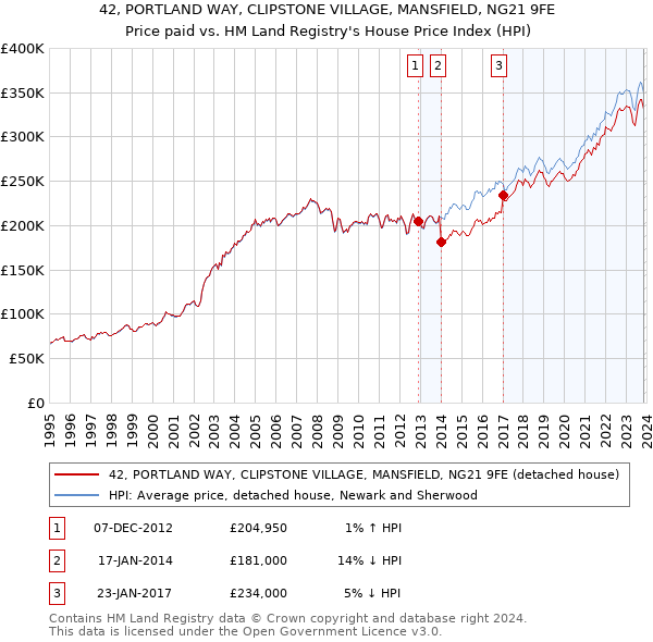 42, PORTLAND WAY, CLIPSTONE VILLAGE, MANSFIELD, NG21 9FE: Price paid vs HM Land Registry's House Price Index