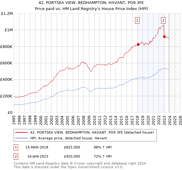 42, PORTSEA VIEW, BEDHAMPTON, HAVANT, PO9 3FE: Price paid vs HM Land Registry's House Price Index