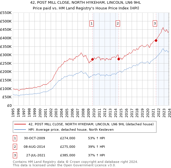 42, POST MILL CLOSE, NORTH HYKEHAM, LINCOLN, LN6 9HL: Price paid vs HM Land Registry's House Price Index