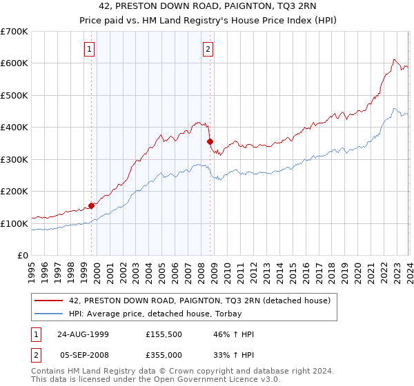 42, PRESTON DOWN ROAD, PAIGNTON, TQ3 2RN: Price paid vs HM Land Registry's House Price Index