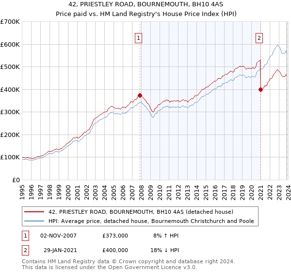 42, PRIESTLEY ROAD, BOURNEMOUTH, BH10 4AS: Price paid vs HM Land Registry's House Price Index