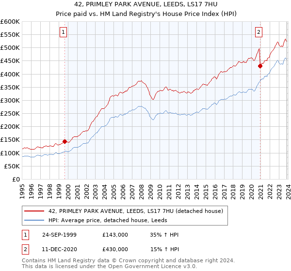 42, PRIMLEY PARK AVENUE, LEEDS, LS17 7HU: Price paid vs HM Land Registry's House Price Index