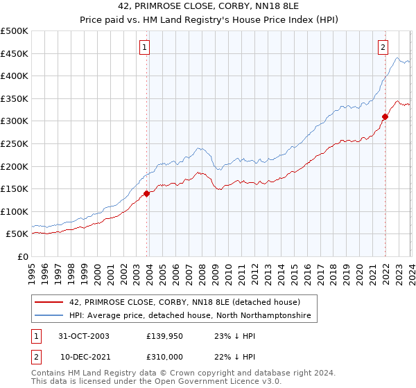 42, PRIMROSE CLOSE, CORBY, NN18 8LE: Price paid vs HM Land Registry's House Price Index