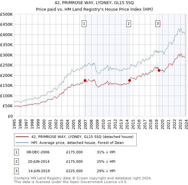 42, PRIMROSE WAY, LYDNEY, GL15 5SQ: Price paid vs HM Land Registry's House Price Index