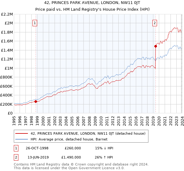 42, PRINCES PARK AVENUE, LONDON, NW11 0JT: Price paid vs HM Land Registry's House Price Index