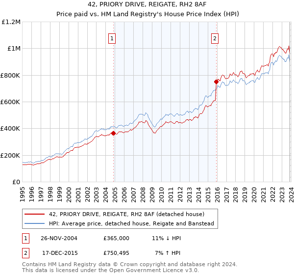 42, PRIORY DRIVE, REIGATE, RH2 8AF: Price paid vs HM Land Registry's House Price Index