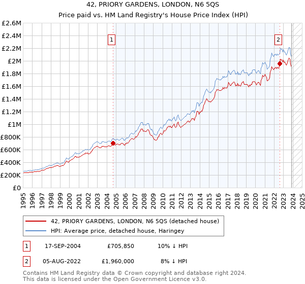 42, PRIORY GARDENS, LONDON, N6 5QS: Price paid vs HM Land Registry's House Price Index
