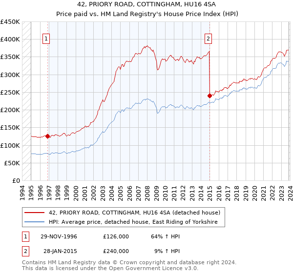 42, PRIORY ROAD, COTTINGHAM, HU16 4SA: Price paid vs HM Land Registry's House Price Index