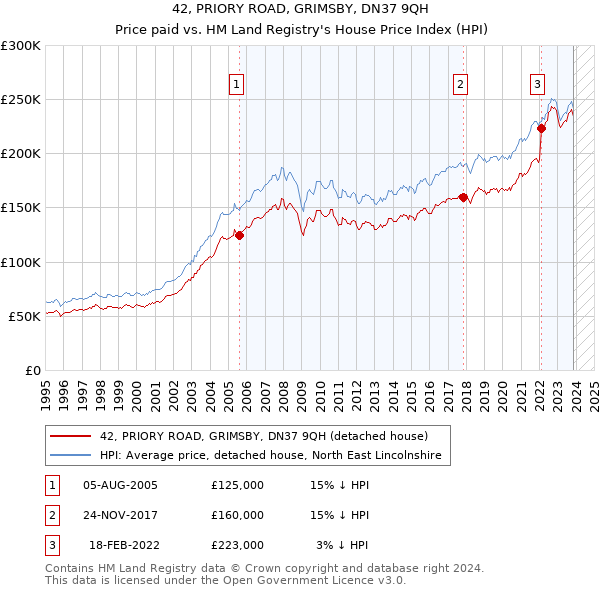 42, PRIORY ROAD, GRIMSBY, DN37 9QH: Price paid vs HM Land Registry's House Price Index