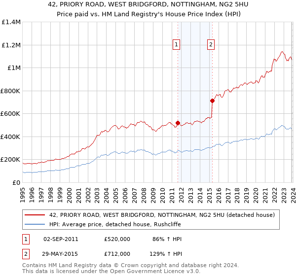 42, PRIORY ROAD, WEST BRIDGFORD, NOTTINGHAM, NG2 5HU: Price paid vs HM Land Registry's House Price Index