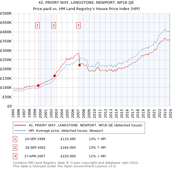42, PRIORY WAY, LANGSTONE, NEWPORT, NP18 2JE: Price paid vs HM Land Registry's House Price Index