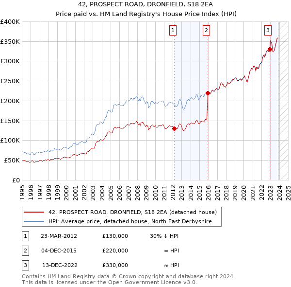 42, PROSPECT ROAD, DRONFIELD, S18 2EA: Price paid vs HM Land Registry's House Price Index