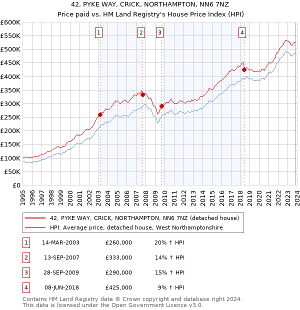 42, PYKE WAY, CRICK, NORTHAMPTON, NN6 7NZ: Price paid vs HM Land Registry's House Price Index