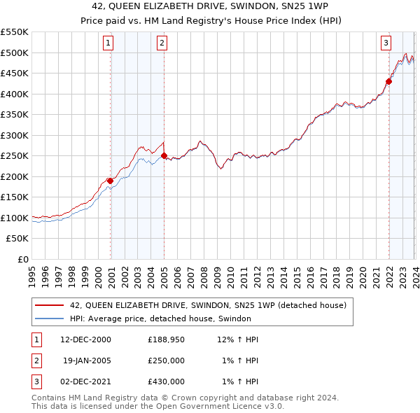 42, QUEEN ELIZABETH DRIVE, SWINDON, SN25 1WP: Price paid vs HM Land Registry's House Price Index
