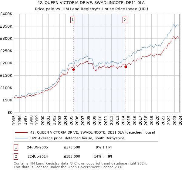 42, QUEEN VICTORIA DRIVE, SWADLINCOTE, DE11 0LA: Price paid vs HM Land Registry's House Price Index