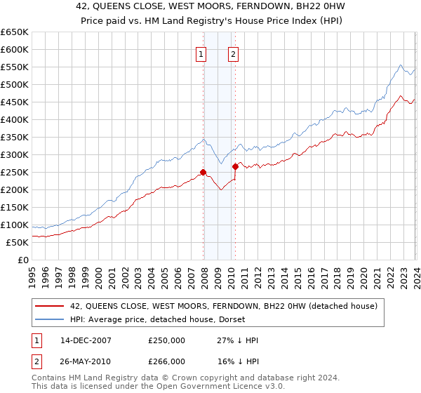 42, QUEENS CLOSE, WEST MOORS, FERNDOWN, BH22 0HW: Price paid vs HM Land Registry's House Price Index