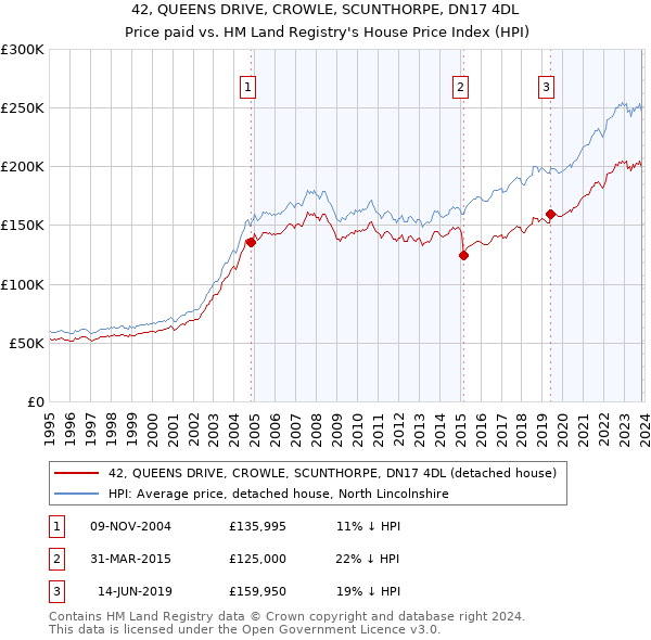 42, QUEENS DRIVE, CROWLE, SCUNTHORPE, DN17 4DL: Price paid vs HM Land Registry's House Price Index