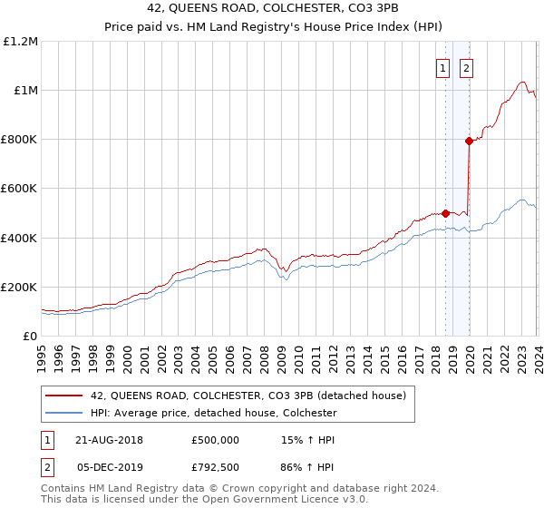42, QUEENS ROAD, COLCHESTER, CO3 3PB: Price paid vs HM Land Registry's House Price Index
