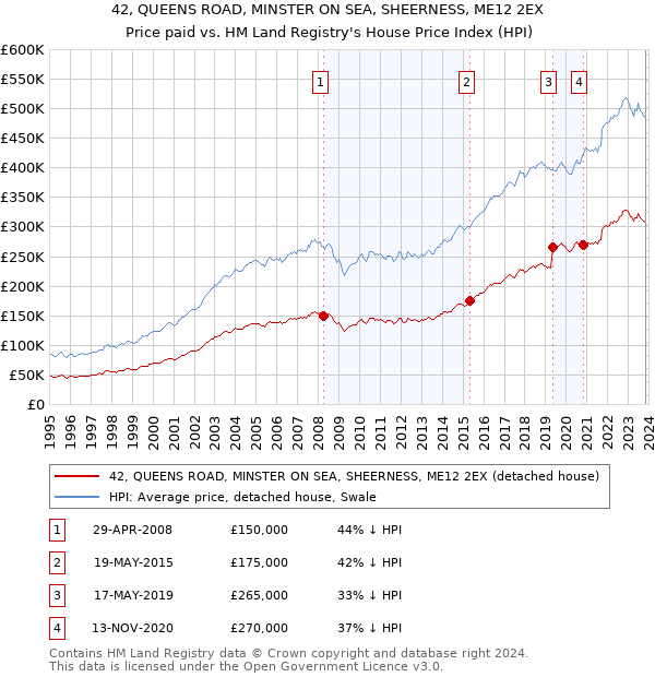 42, QUEENS ROAD, MINSTER ON SEA, SHEERNESS, ME12 2EX: Price paid vs HM Land Registry's House Price Index