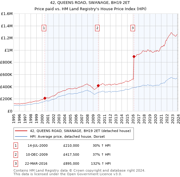 42, QUEENS ROAD, SWANAGE, BH19 2ET: Price paid vs HM Land Registry's House Price Index